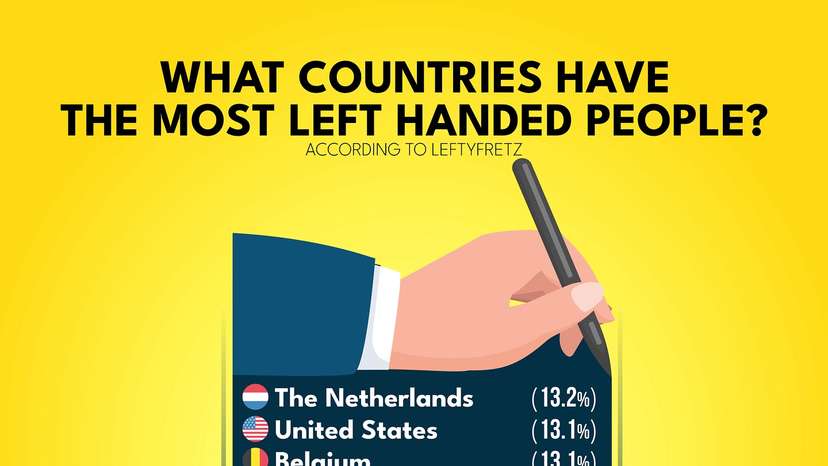 Which countries have the most left-handed people?