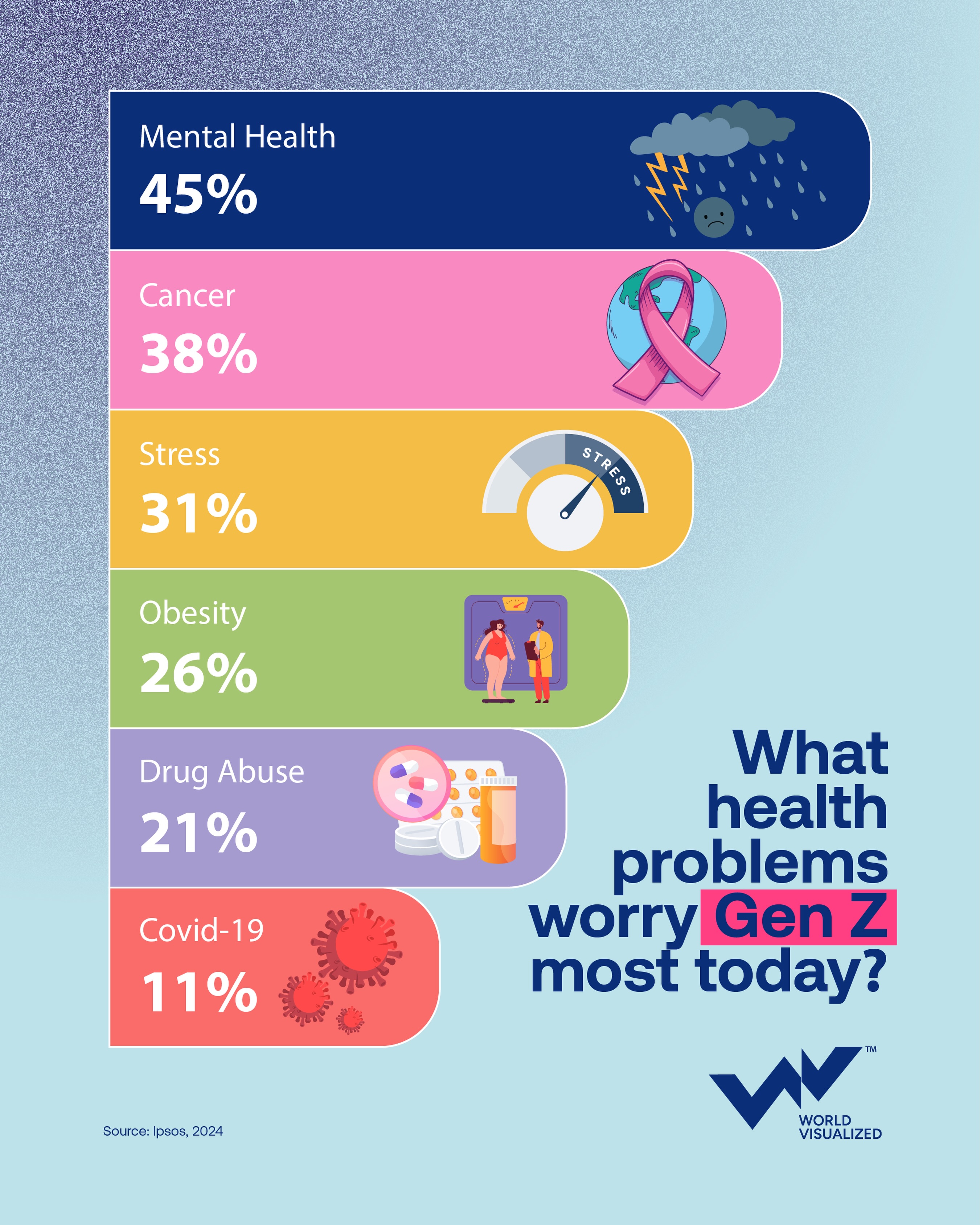 Mental health is the world’s biggest health concern, Ipsos survey finds