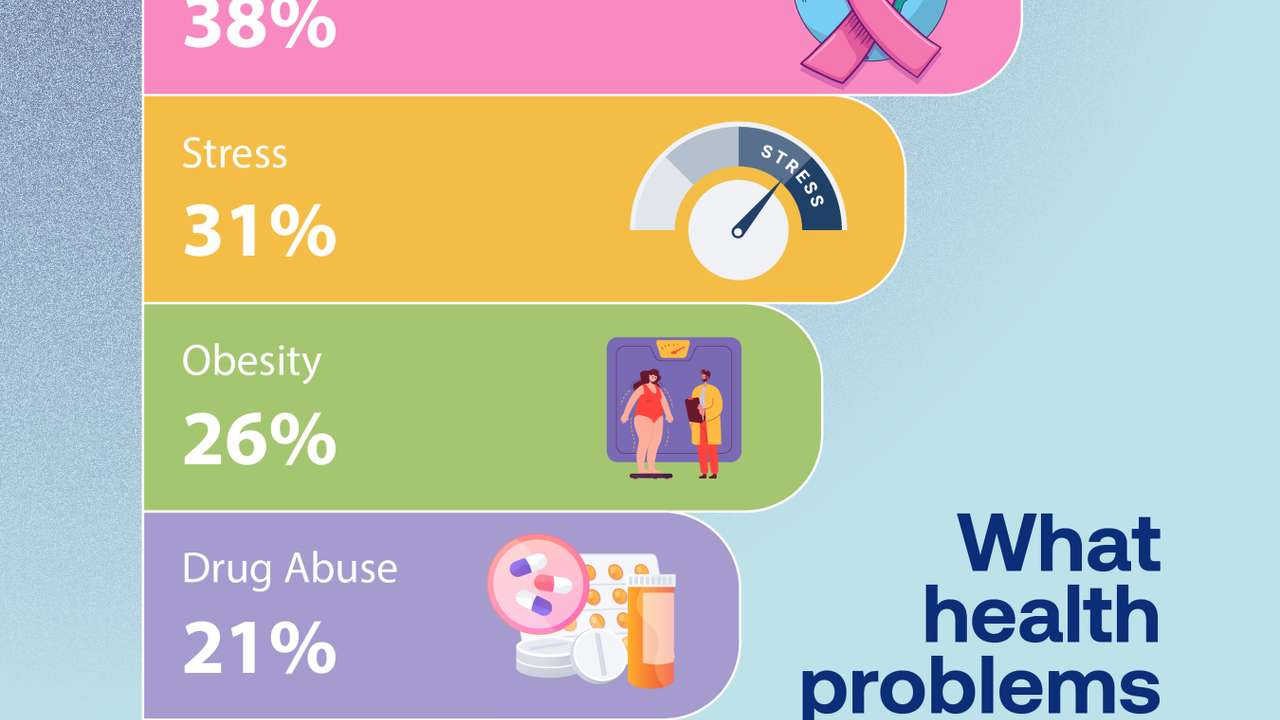 Mental health is the world’s biggest health concern, Ipsos survey finds