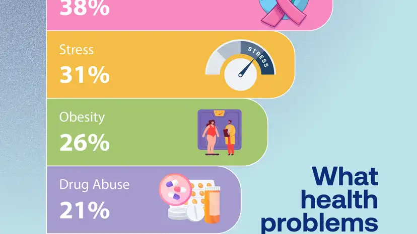 Mental health is the world’s biggest health concern, Ipsos survey finds
