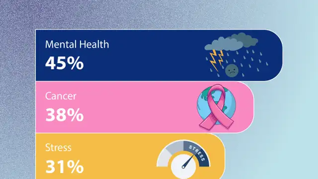 Mental health is the world’s biggest health concern, Ipsos survey finds