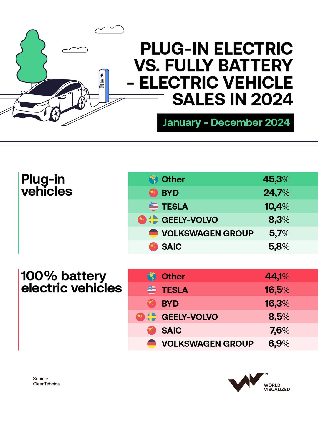 The 2024 World EV Sales Report highlights the ongoing rise of Chinese OEMs and the stable positi
