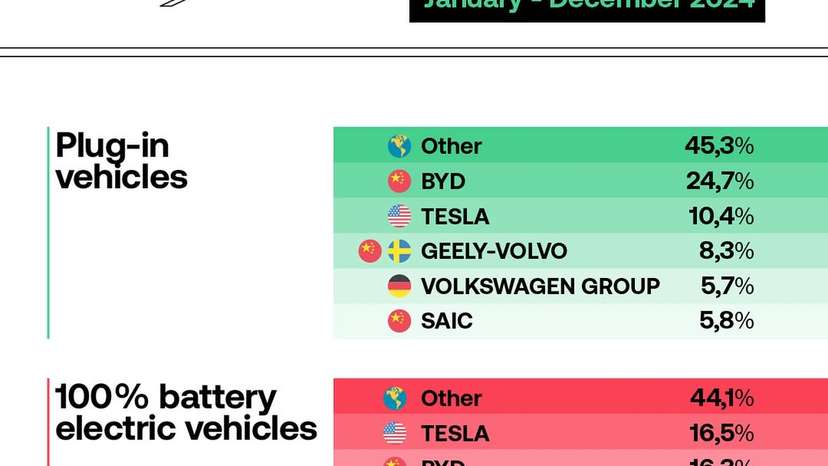 The 2024 World EV Sales Report highlights the ongoing rise of Chinese OEMs and the stable positi