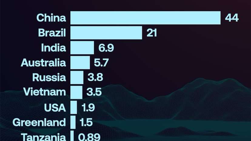 China’s rare earth dominance raises alarm over global supply vulnerabilities