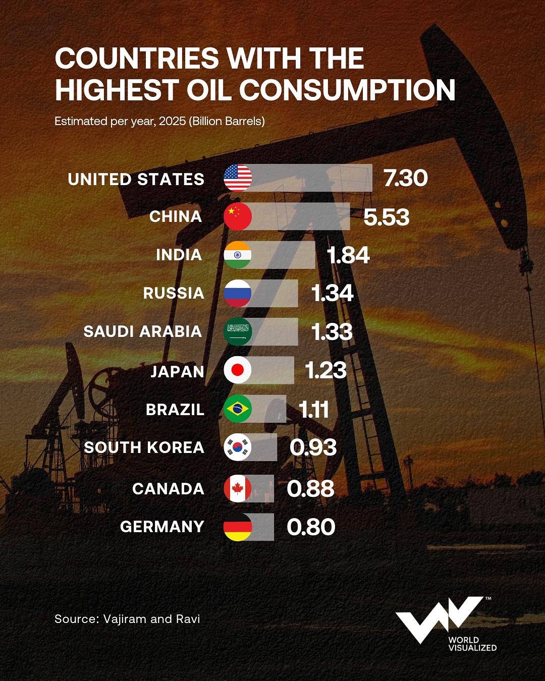 Here are the world’s biggest oil consumers