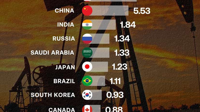 Here are the world’s biggest oil consumers