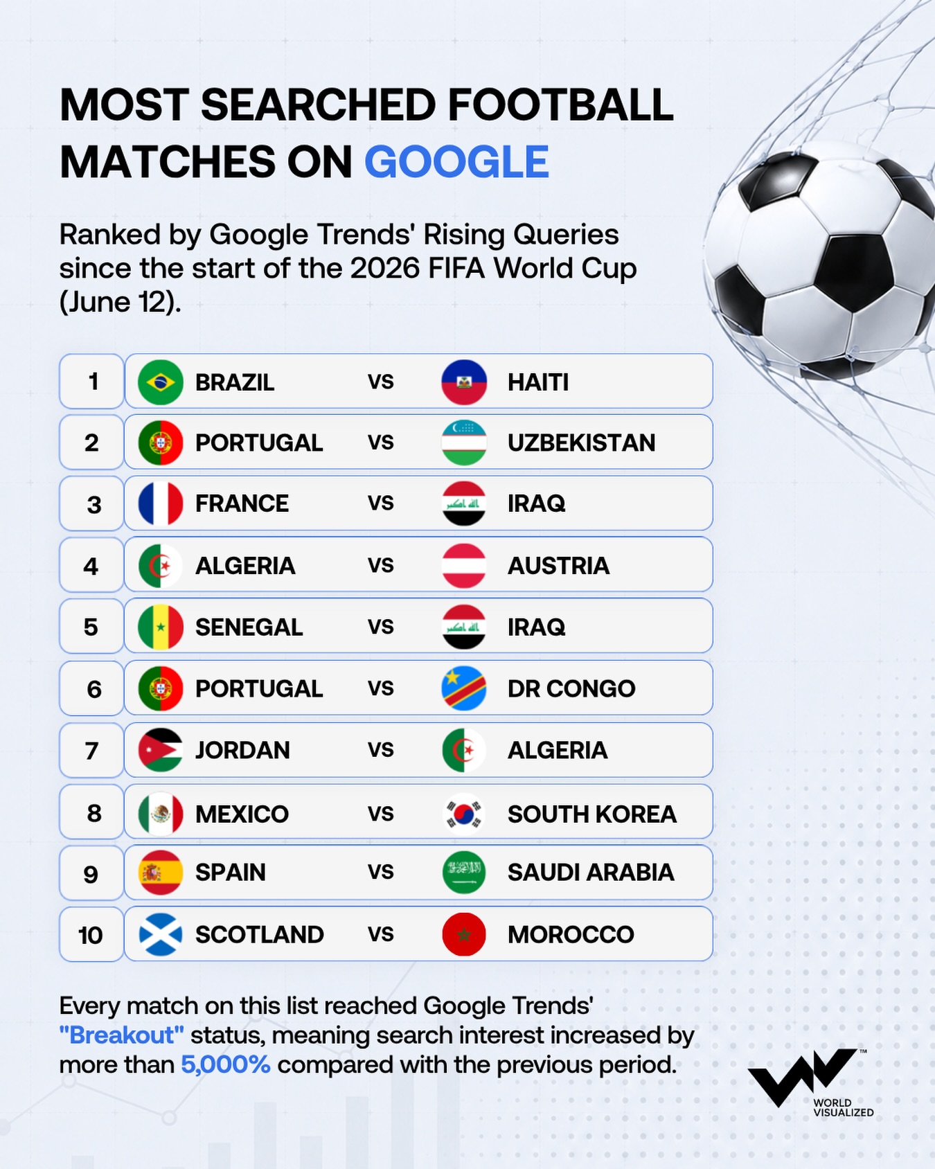 Most Googled World Cup matches revealed
