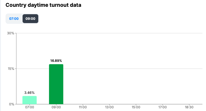 Hungary Country daytime turnout data at 0900