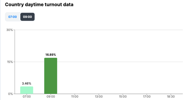 Hungary Country daytime turnout data at 0900