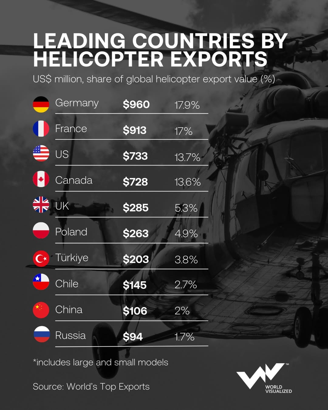 The highest helicopter exporting countries in the world