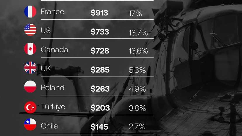 The highest helicopter exporting countries in the world