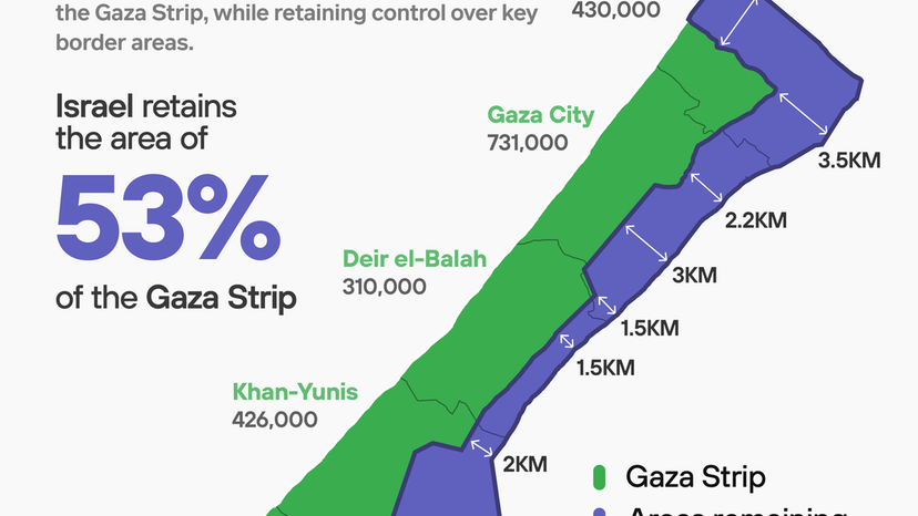 On October 9, 2025, Israel began pulling back its forces from parts of the Gaza Strip as part of