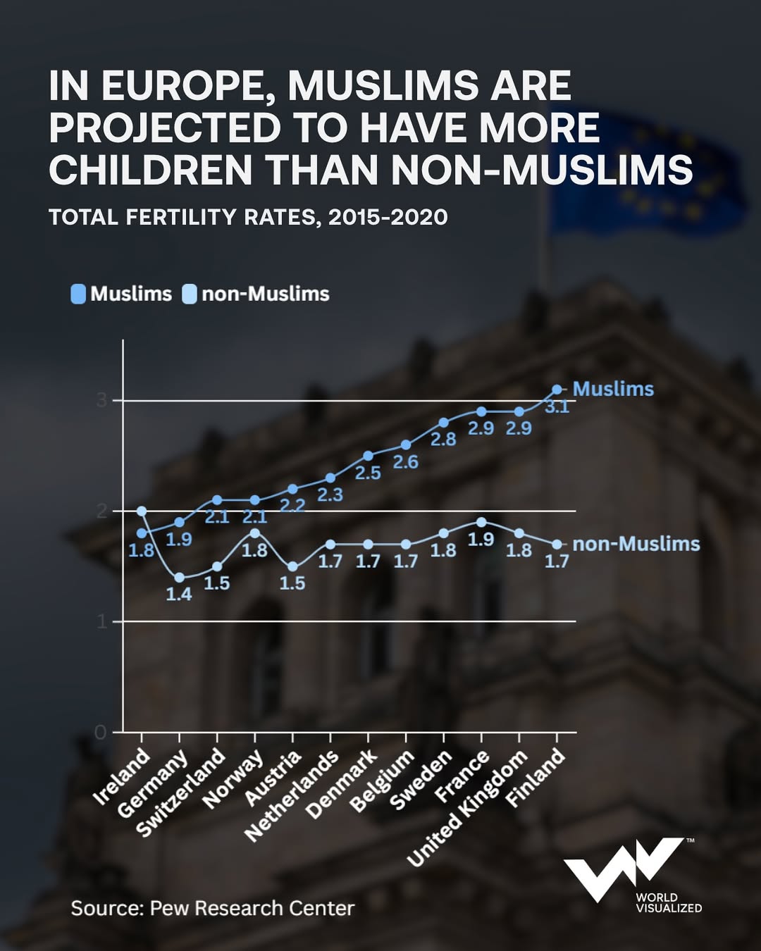 Across the world, population growth is shaped by a blend of migration, fertility, and cultural p
