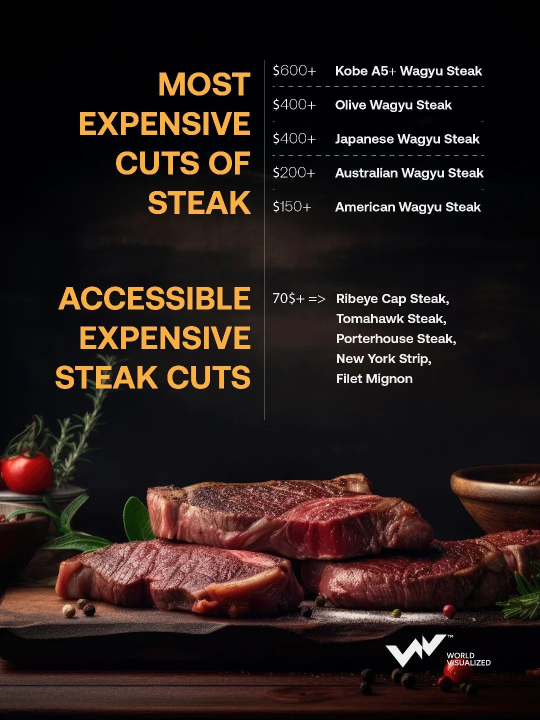 The price of a #steak extends far beyond the cut itself. While marbling, tenderness, juiciness,