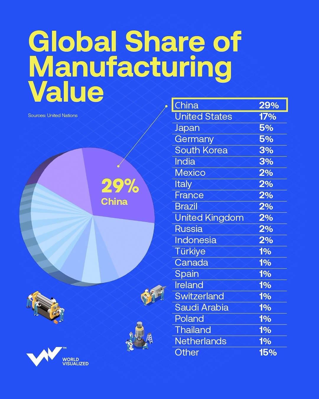 China continues to dominate global manufacturing, accounting for 29% of worldwide manufacturing value, well ahead of the United States at 17%. According to UN data, the shift that began in 2010 when China overtook the U.S. has since acceler