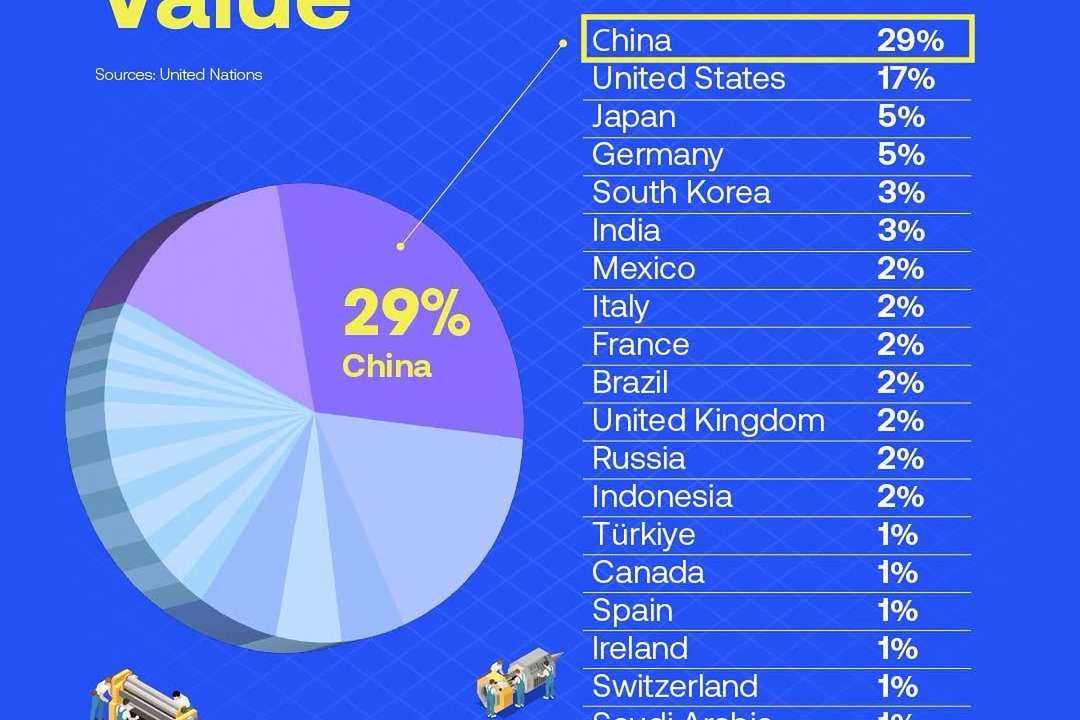 China continues to dominate global manufacturing, accounting for 29% of worldwide manufacturing value, well ahead of the United States at 17%. According to UN data, the shift that began in 2010 when China overtook the U.S. has since acceler