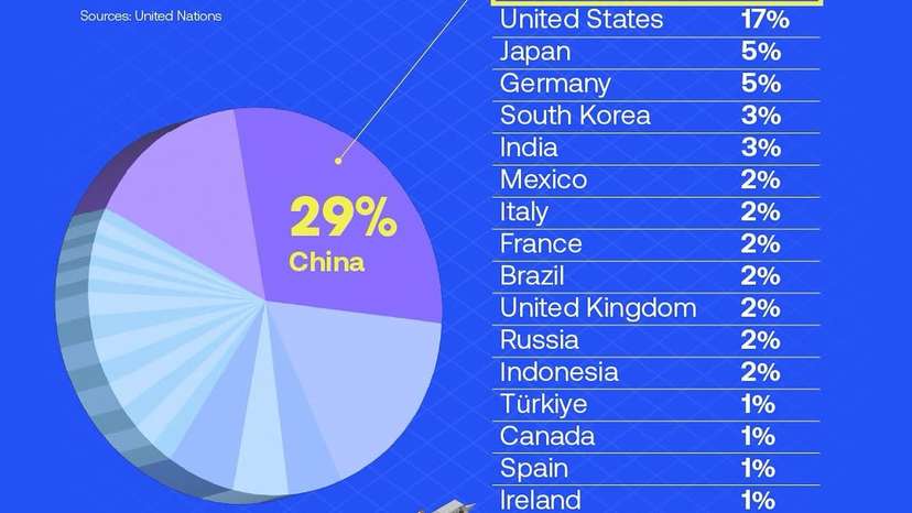 China continues to dominate global manufacturing, accounting for 29% of worldwide manufacturing value, well ahead of the United States at 17%. According to UN data, the shift that began in 2010 when China overtook the U.S. has since acceler