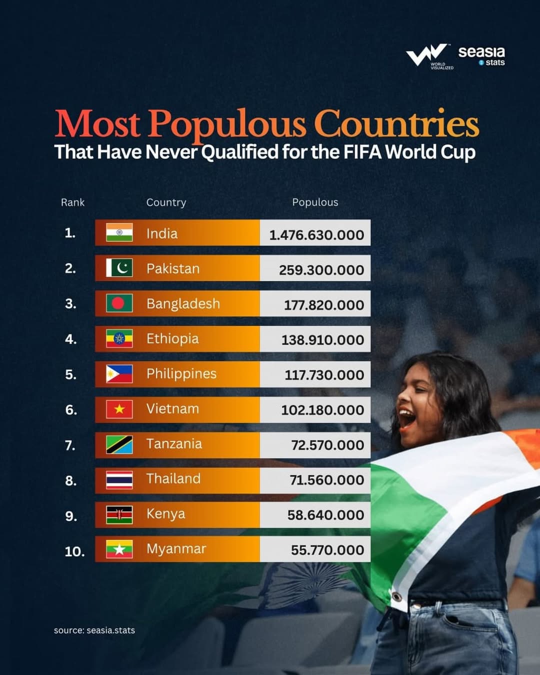 Most populous nation still awaits World Cup debut