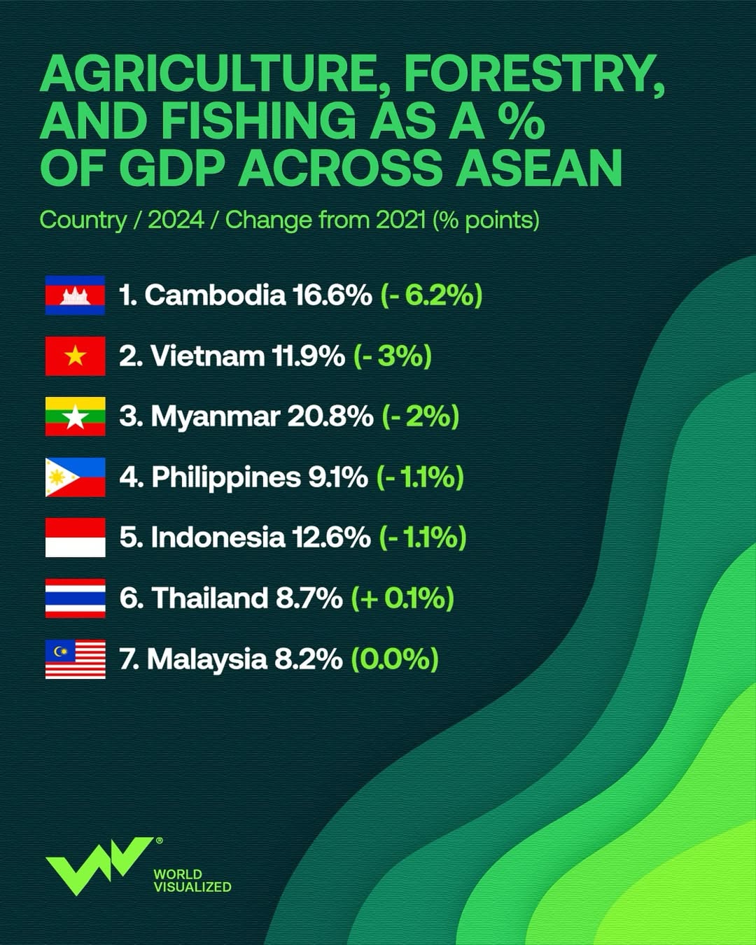 Southeast Asia is home to some of the most agriculturally productive and culturally rich farming