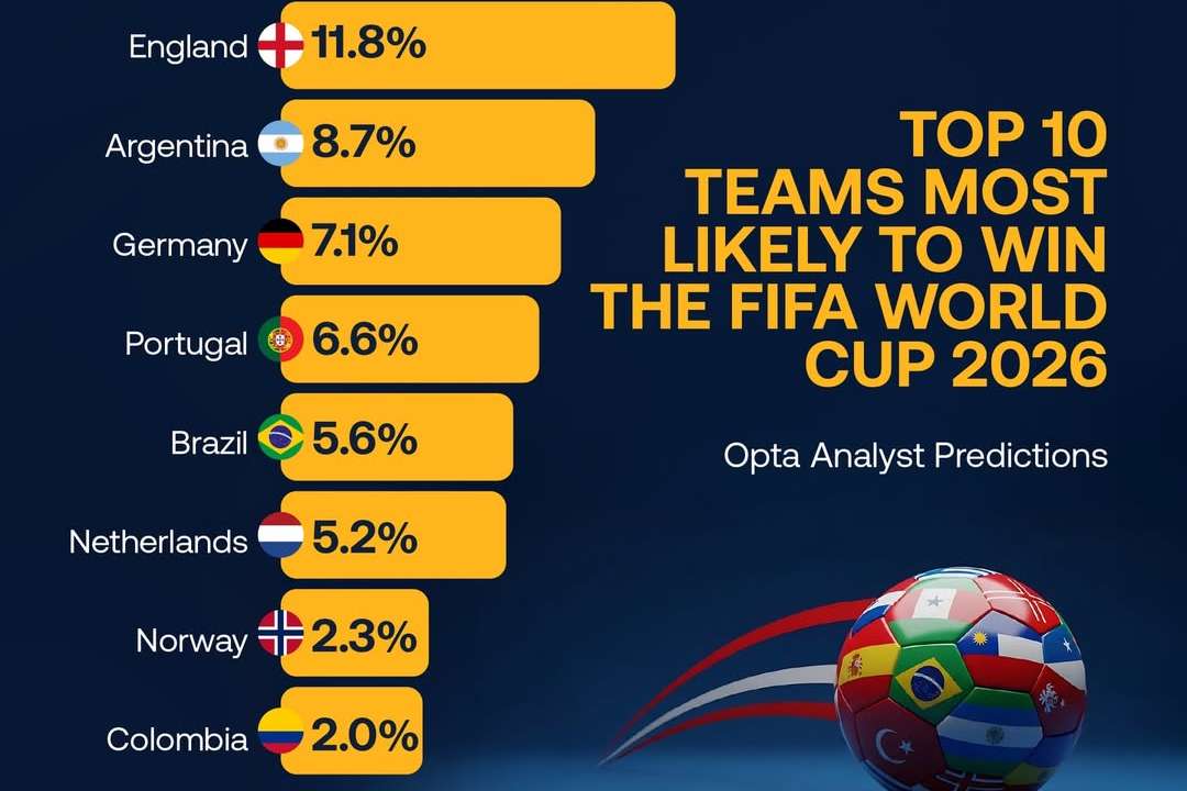 Spain lead Opta’s early projections for the 2026 World Cup victory