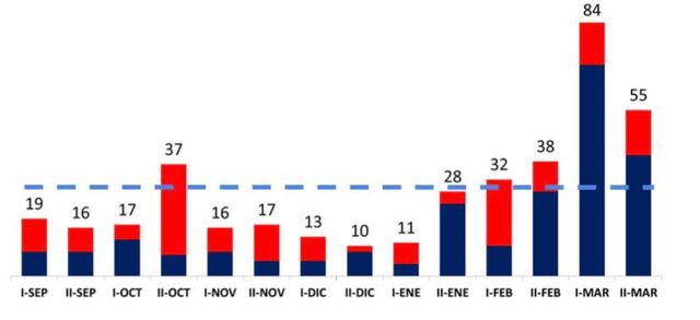In the buildup to the elections, this graph shows the total victims of political violence by entity of occurrence from September 2023 to March 2024. Red indicates murders and blue indicates other forms of violence. Integralia Political Violence Report