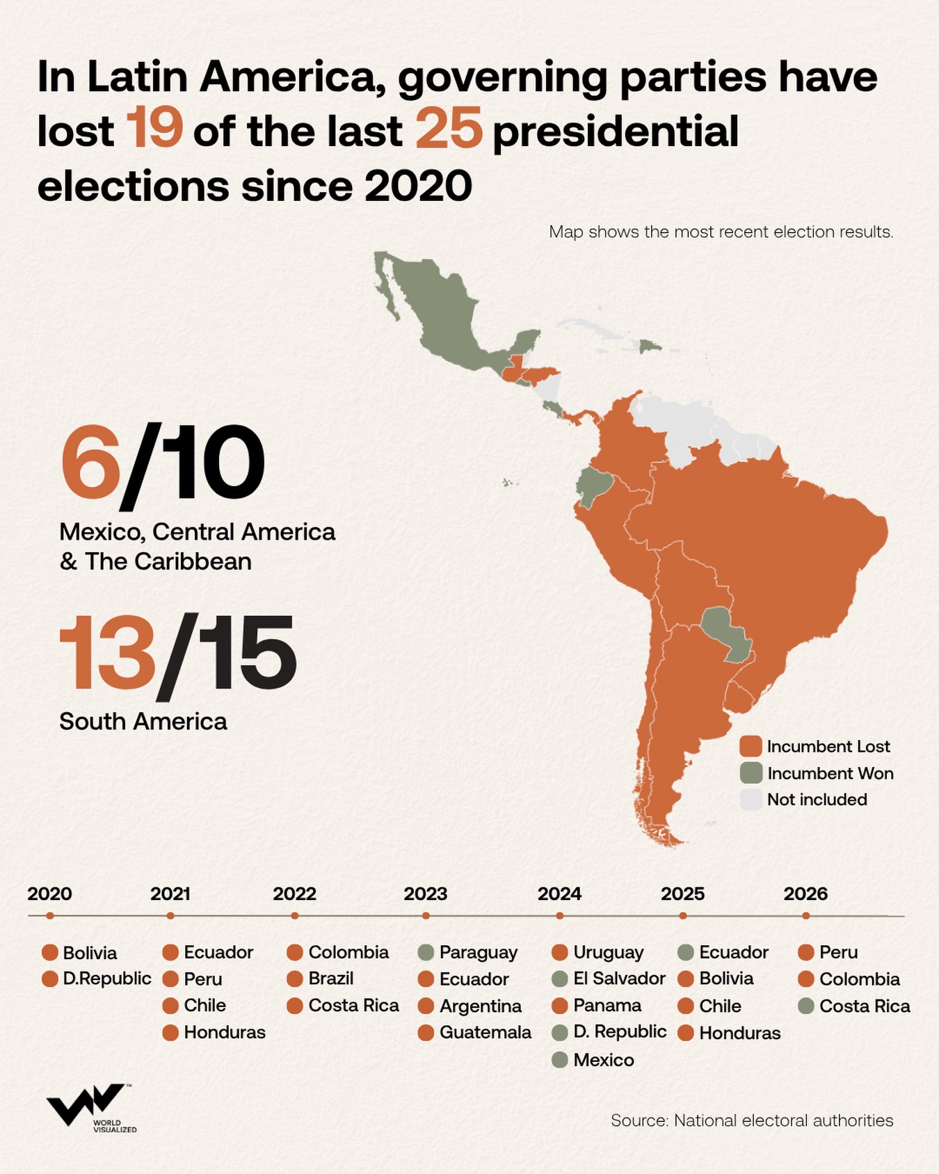 Governing parties lose 19 of 25 presidential elections in Latin America since 2020
