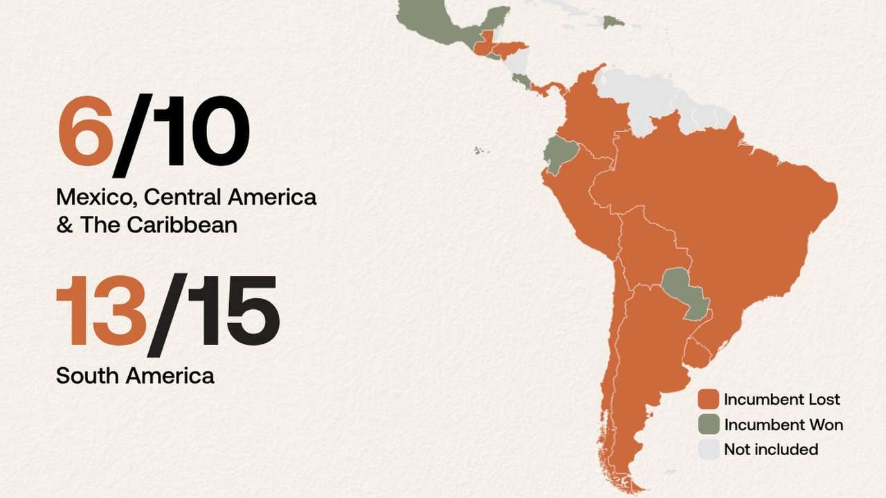 Governing parties have lost 19 of 25 presidential elections in Latin America since 2020