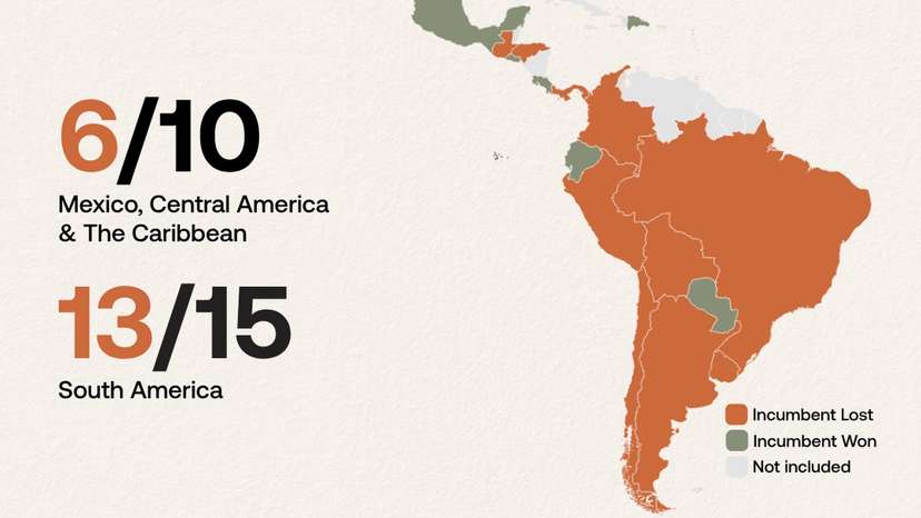 Governing parties lose 19 of 25 presidential elections in Latin America since 2020
