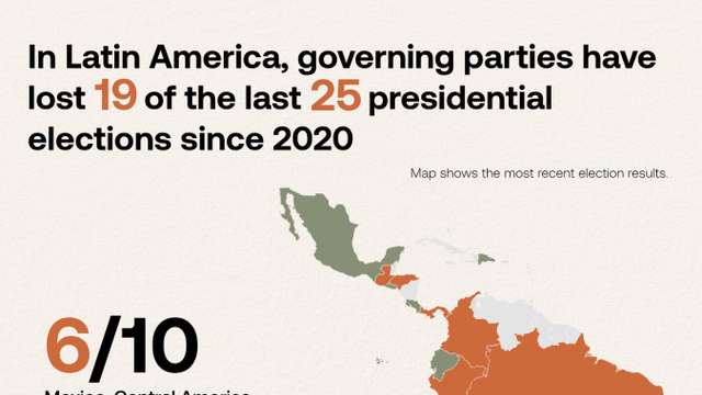 Governing parties have lost 19 of 25 presidential elections in Latin America since 2020