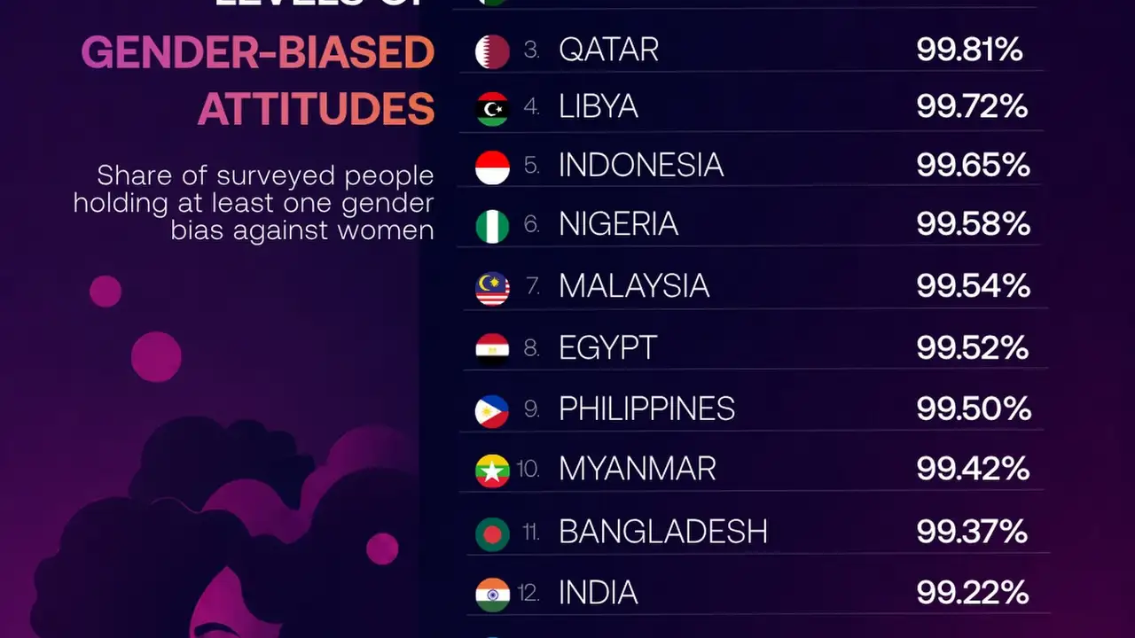 Nearly all people in Tajikistan hold at least one gender bias against women