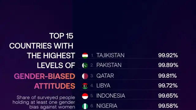 Nearly all people in Tajikistan hold at least one gender bias against women