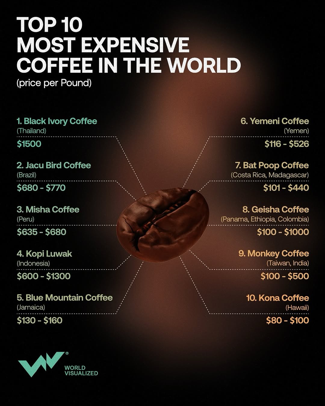 Good morning, coffee lovers!   Ever wondered how much the most exclusive brews cost Here are some of the priciest coffees in the world   Black Ivory Coffee – This rare Thai specialty is made using elephant digesti
