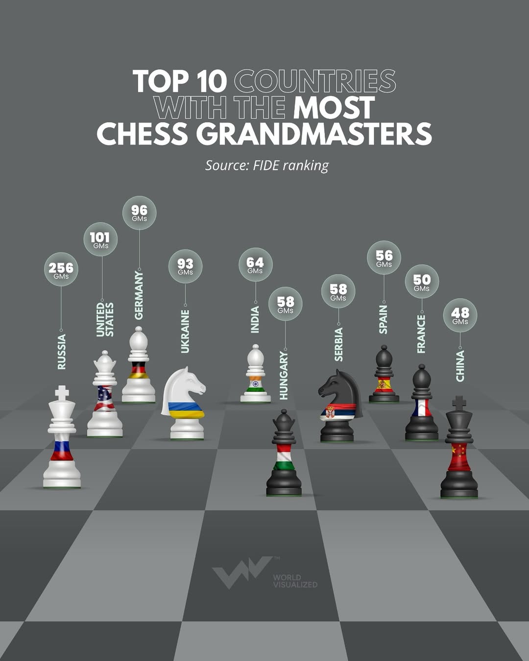 #Chess has evolved over centuries, shaping #strategy, intellect, and #competition. Originating in India in the 6th century as #chaturanga, the game simulated military tactics before spreading to Persia, the Islami