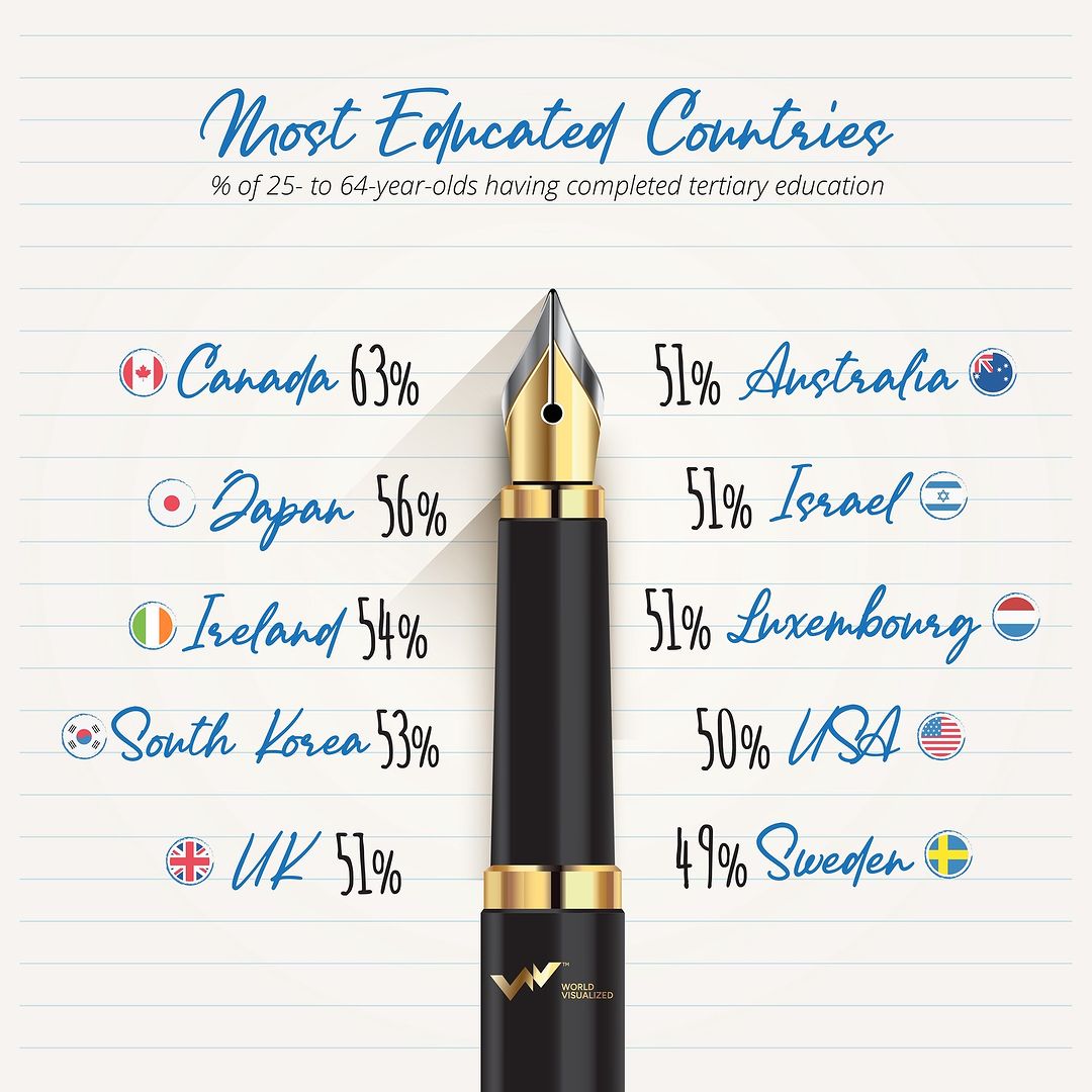 Canada leads the world as the most educated country