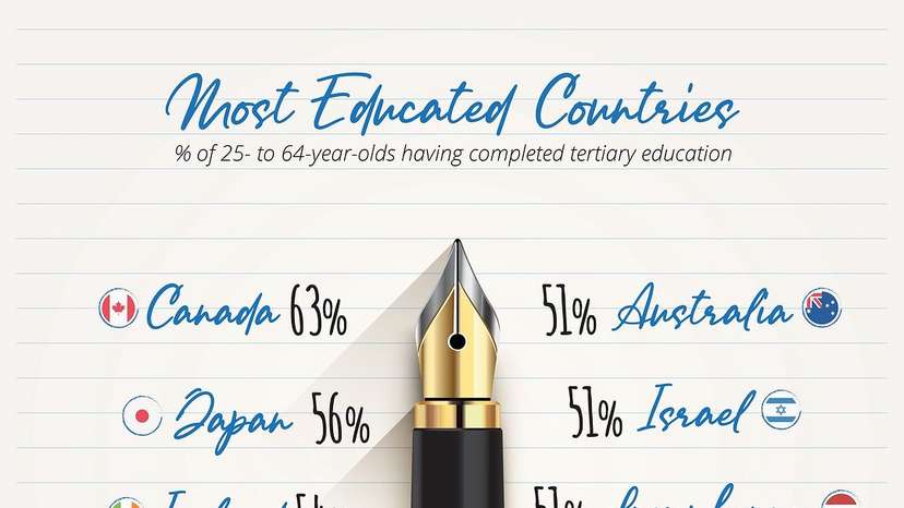 Canada leads the world as the most educated country