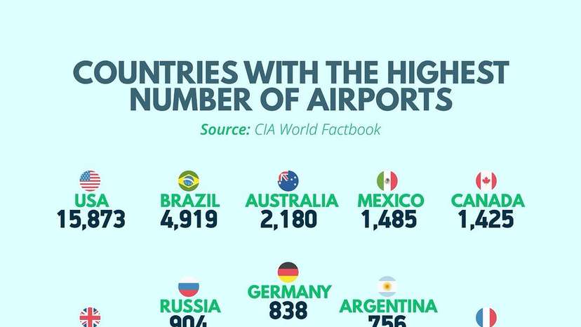 Hartsfield-Jackson in Atlanta stands as the busiest airport worldwide in terms of total traffic, including both passengers and cargo. Denver International is the largest airport by area in USA, covering 52.7 squar