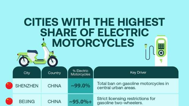 Chinese cities dominate electric motorcycle adoption as urban bans accelerate transition