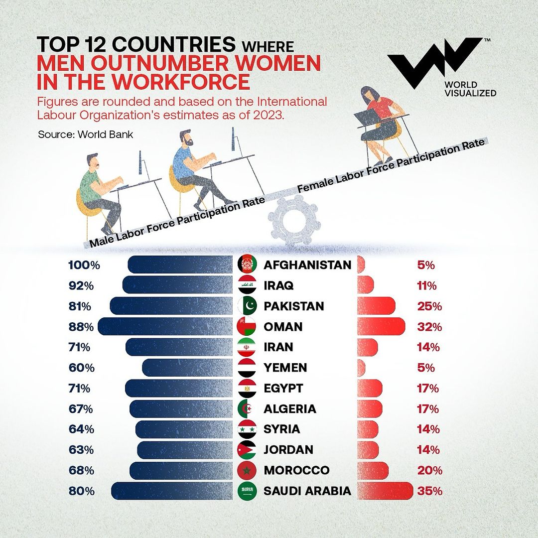 According to the World Bank, the labor force includes individuals aged 15+ who are working or actively seeking work for pay, profit, or shared production. Top 12 countries with the largest gaps in male and female 