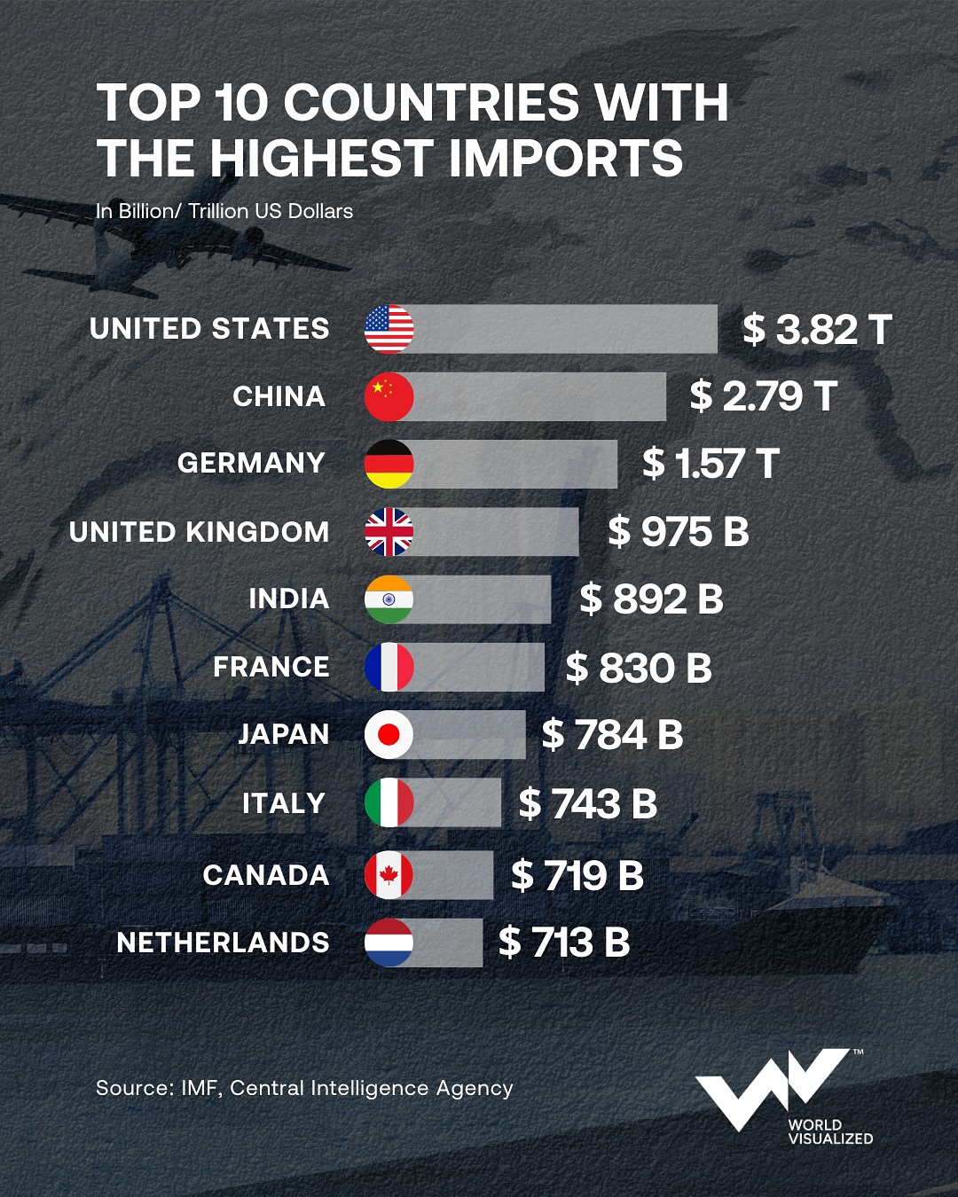 China stands apart as the planet’s factory- massive manufacturing scale makes it the top exporte