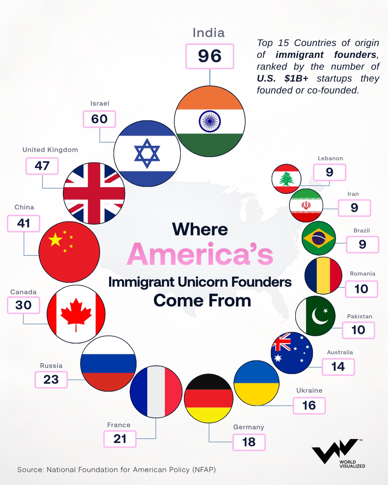 India leads countries producing immigrant founders of US billion-dollar startups