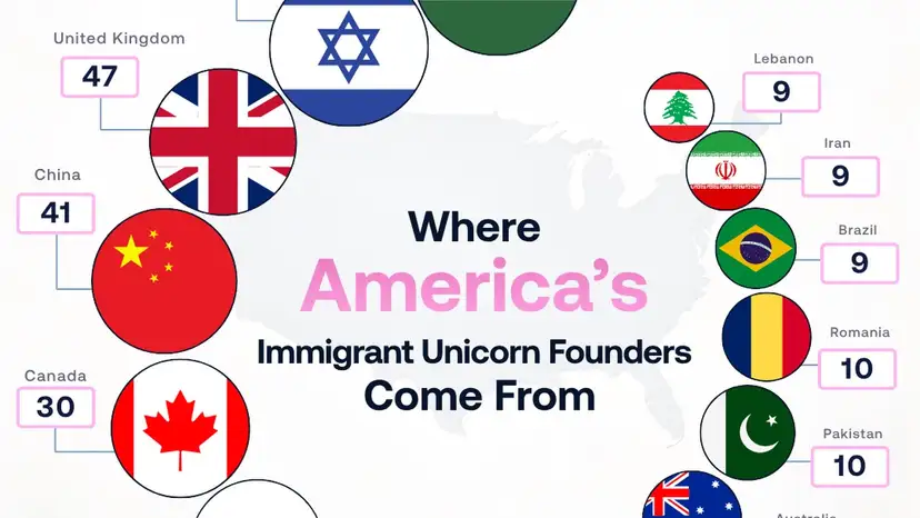 India leads countries producing immigrant founders of US billion-dollar startups