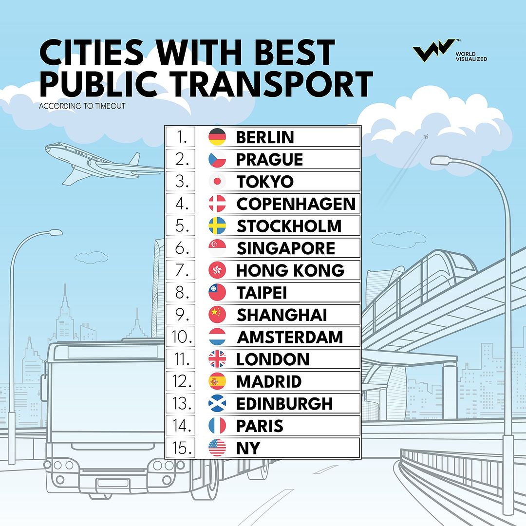 Berlin- With 97% of residents praising its comprehensive and interconnected network of buses, trams, U-Bahn, and S-Bahn, Berlin offers an affordable and reliable way to travel across the city and beyond.   Prague 