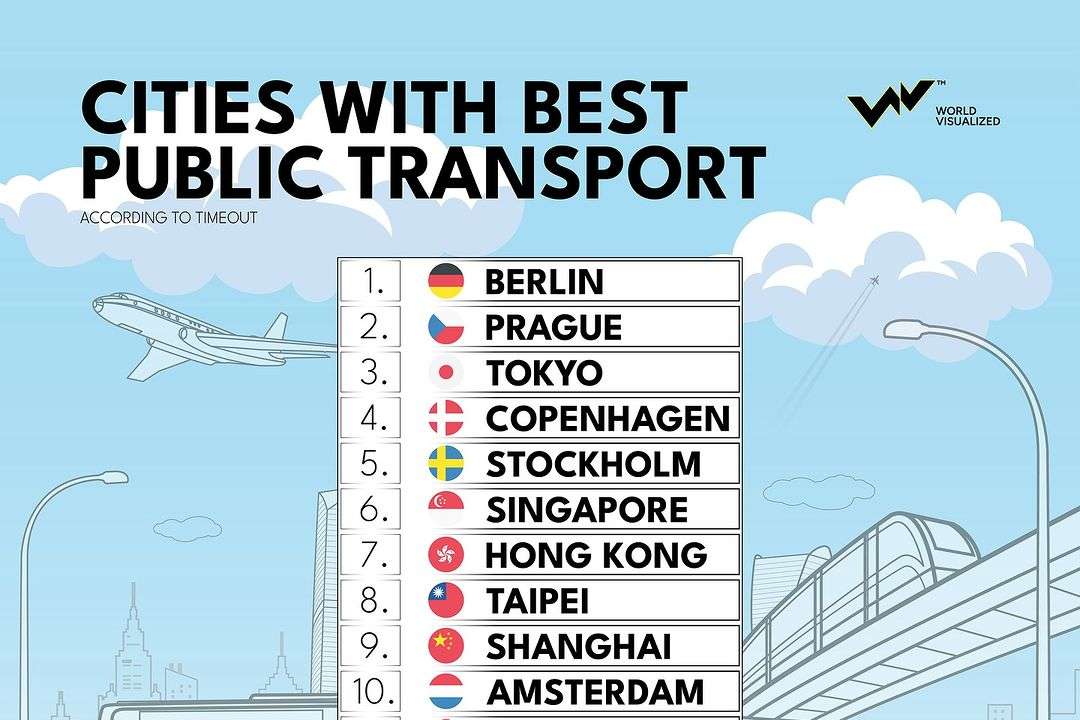 Berlin- With 97% of residents praising its comprehensive and interconnected network of buses, trams, U-Bahn, and S-Bahn, Berlin offers an affordable and reliable way to travel across the city and beyond. Prague