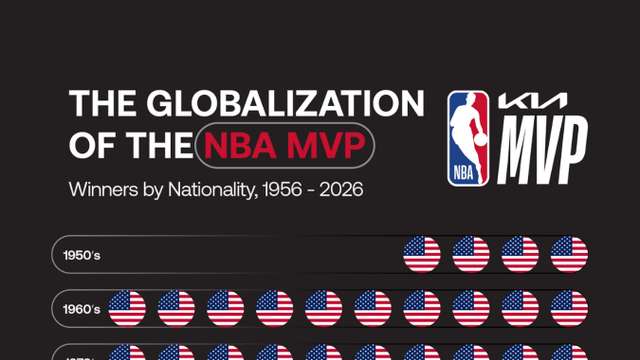 NBA MVP goes global as international players extend historic eight-year run