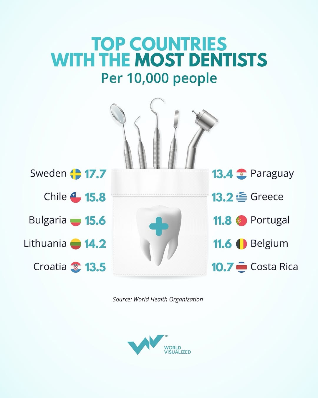 According to WHO data, the world currently has just over 2.5 million dentists. At the same time, estimates suggest more than 4.1 million are needed to ensure adequate population coverage, leaving a deficit of over 1.5 million dental profess