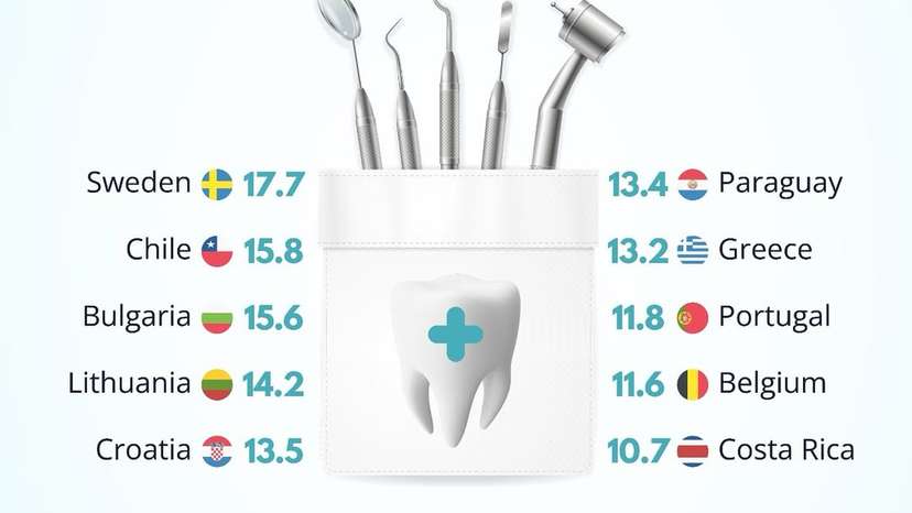 According to WHO data, the world currently has just over 2.5 million dentists. At the same time, estimates suggest more than 4.1 million are needed to ensure adequate population coverage, leaving a deficit of over 1.5 million dental profess