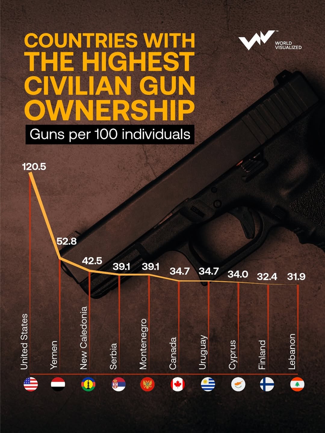 According to recent data, the United States leads globally with 120.5 guns per 100 residents, me (1)