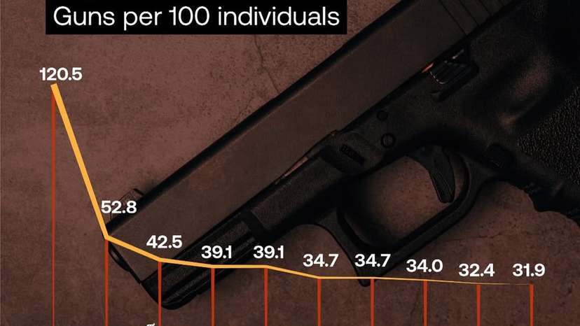 According to recent data, the United States leads globally with 120.5 guns per 100 residents, me (1)