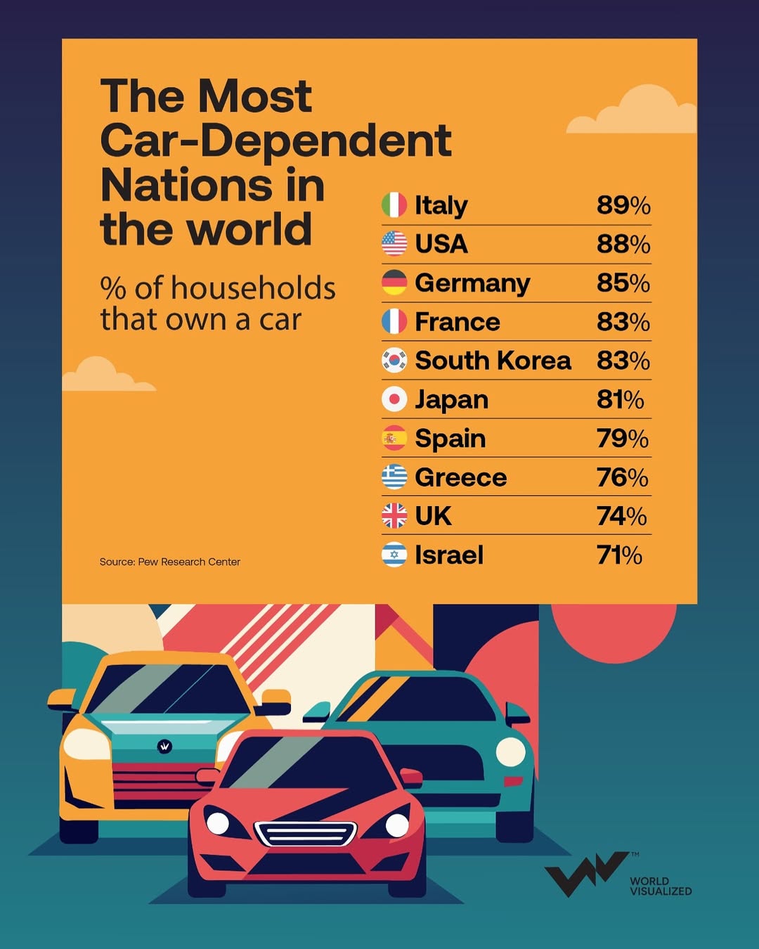 Globally, a median of 35% of households report owning a car, with significant variation across regions.88% of Americans own cars, a figure closely matched by 89% of Italians. Across seven surveyed EU nations, the median ownership is 79%, wh