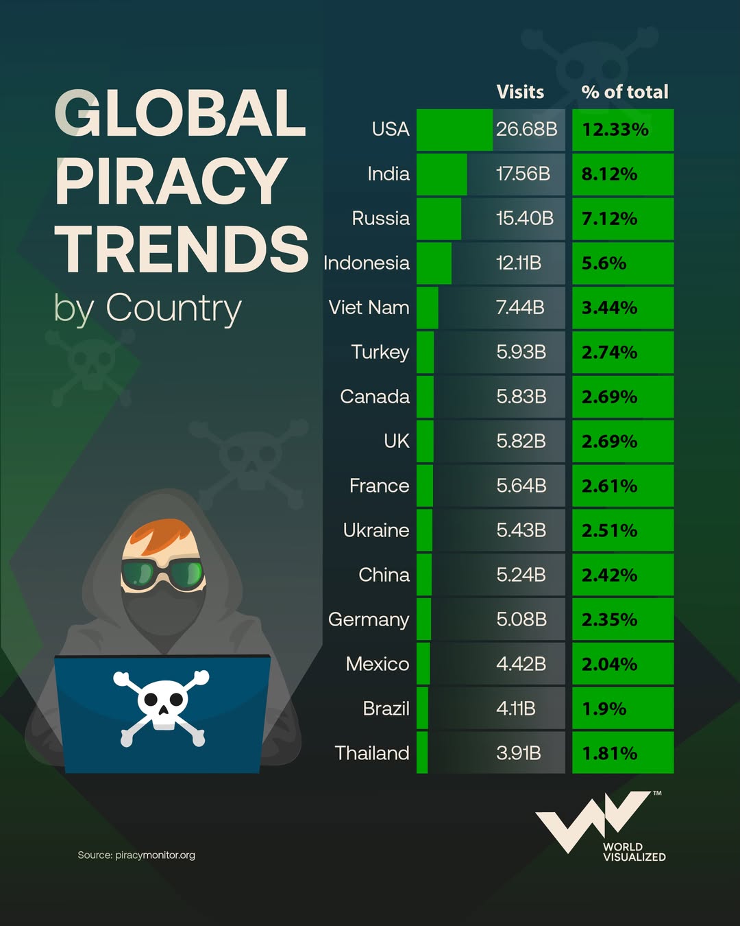 US tops global piracy traffic as illegal streaming surges worldwide
